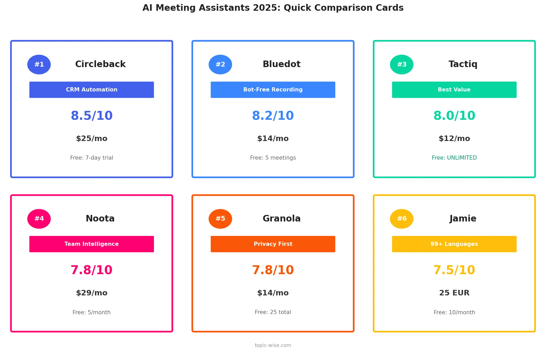 AI Meeting Assistants Transcription Accuracy