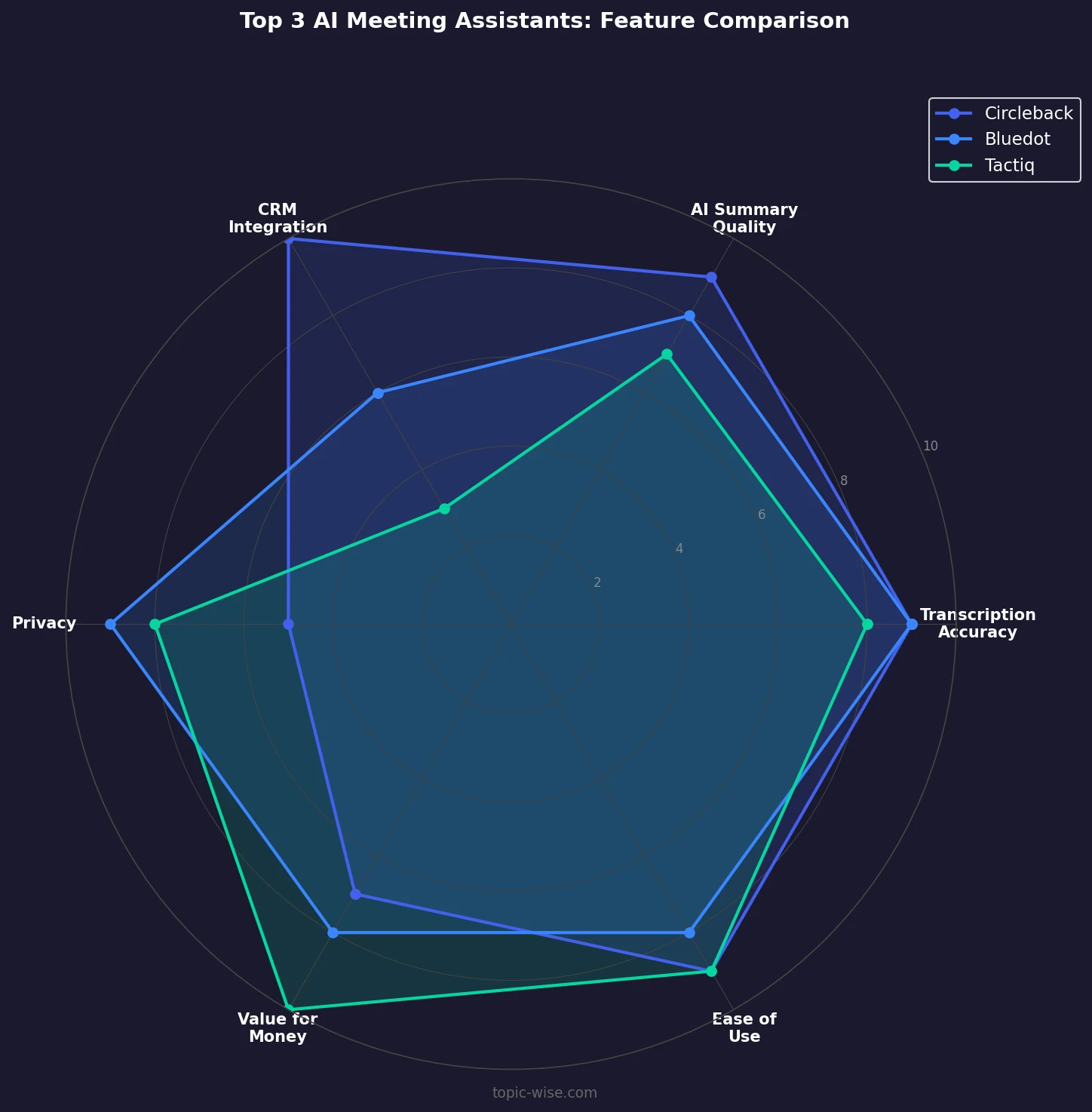 AI Meeting Assistants Feature Matrix