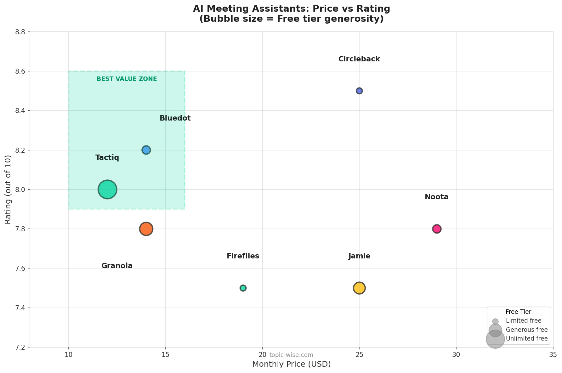 AI Meeting Assistants Pricing Comparison